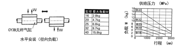 无杆气缸水平安装