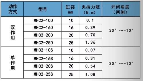 亚德客MHC2夹持力矩表