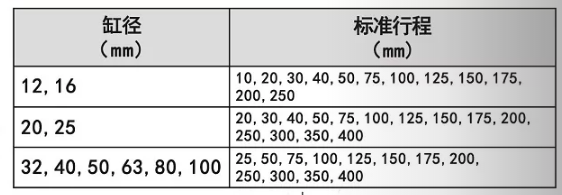 导杆气缸hmgpm12-40-m9b行程表.png