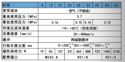 cy3b无杆气缸规格表.png